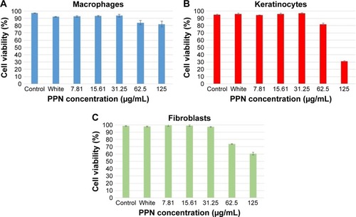 Figure 5 Percentage of viable cells obtained by MTT assay with NE1 in (A) macrophages, (B) keratinocytes, and (C) fibroblasts.Notes: Results are expressed as mean ± standard deviation. White = nanoemulsion without the drug.Abbreviations: MTT, 3-(4,5-dimethylthiazol-2-yl)-2,5-diphenyltetrazolium bromide; NE, nanoemulsion; PPN, propranolol.