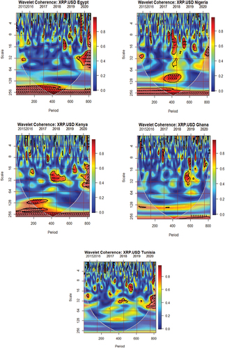 Figure 4. Co-movements between ripple and African stocks.