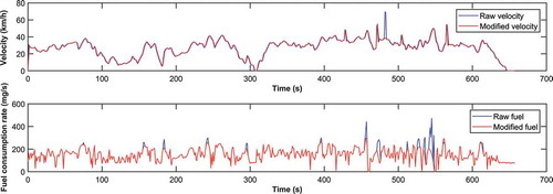 Figure 11. Illustration of detecting and repairing the outlying data