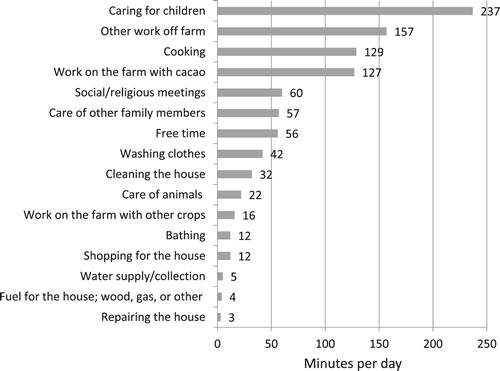 Figure 3. Daily time spent on various activities from a survey of women in the VRAEM, Peru.Notes: n = 45. Average total time use during the day is 971 min or 16.2 h. Numbers are reported as the mean; time does not include sleep.