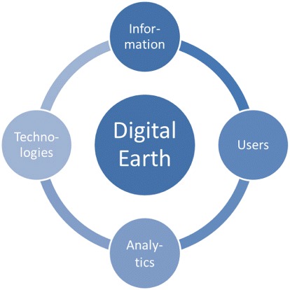 Figure 1. Enabling the vision of Digital Earth.