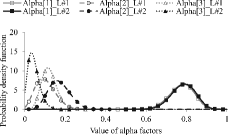 Figure 15. The update of global alpha factors.