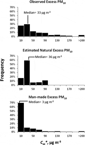 Figure 2. Frequency distributions of Cxs* (top), (middle), and (bottom) for hours when airflow transported bulldozer-derived dust from the coal pile toward downwind monitors. Bin labels indicate the midpoint of each 20-µg m−3 range in bin values.