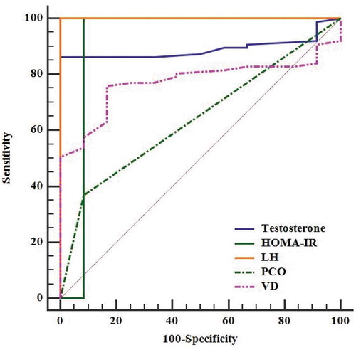 Figure 2. ROC analysis of LH as diagnostic test for predicting PCOS. Roc curve was plotted using specificity versus sensitivity. The closer the curve follows the top left-hand border, the more accurate is the test. The area under the curve is a measure of test accuracy. The slope of the tangent line gives the likelihood ratio (LR) for the test value. The AUC for LH is 1, making it better diagnostic determinant among all. ROC: receiver operating curve, p value based on z statistics. p Value <0.05 was considered as significant. Curve toward upper left corner indicates better performance.