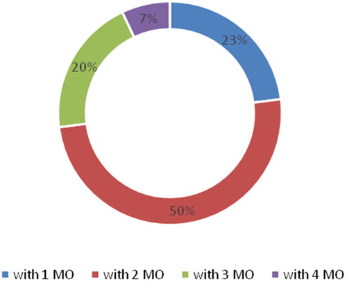 Figure 2. Microbial associations according to the number of microorganisms (MO) in healthy children.