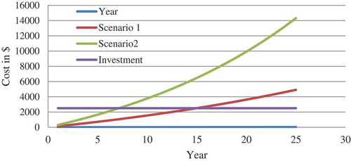 Figure 11. Annually cost saving graph.