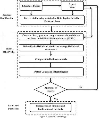 Figure 1. Research methodology
