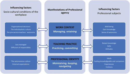 Figure 2. Manifestations of professional agency and influencing factors: (a) work context, (b) teaching practice, (c) professional identity