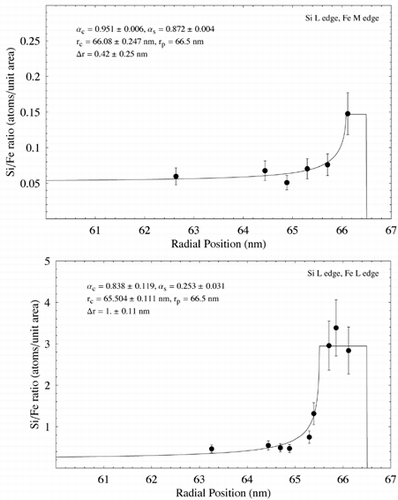 FIG. 11 Elemental ratio (atoms per unit area) as a function of radial distance for the particle shown in Figure 8 measured using EELS analysis. EquationEquation (5) has been fit to the data using nonlinear regression to estimate the various model parameters and shell thickness λ r. In each case λ c and λ s have been assigned nominal values of 1. Estimated parameter errors are associated with uncertainty over radial position, and the model fit. Data points are shown with an estimated ± 20% error. (Continued)