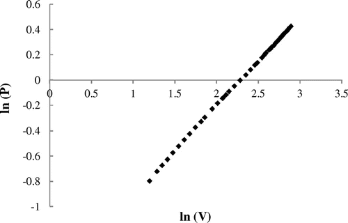 Figure 4. Freundlich fit for experimental data of adsorption of CO2 on silt.