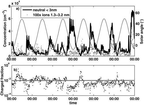 FIG. 1 Nocturnal particle formation in Hyytiälä, May 19–24, 2008. (a) Neutral nano-CN concentration (black line), intermediate (1.3–3.2 nm positive + negative) ion concentration multiplied by 100 (dots), and solar angle (thin line, right axis). (b) Charged fraction of 1–3 nm nano-CN (black dots), and its median value of the whole May 2008 as a horizontal line.