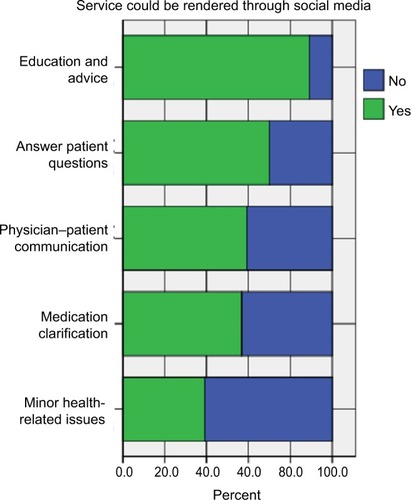 Figure 2 Services rendered through social media.