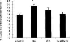 FIG. 2 The effect of 1% w/w polysaccharide on the percentage of applied diclofenac (1.75% w/w) delivered to the skin, 48 hr after application of the formulation (n = 4, mean ± standard deviation, *p < .001 compared with control).