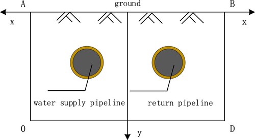 Figure 8. Boundary conditions for the heat transfer analysis of two-line heat-supply pipeline buried directly under the soil.