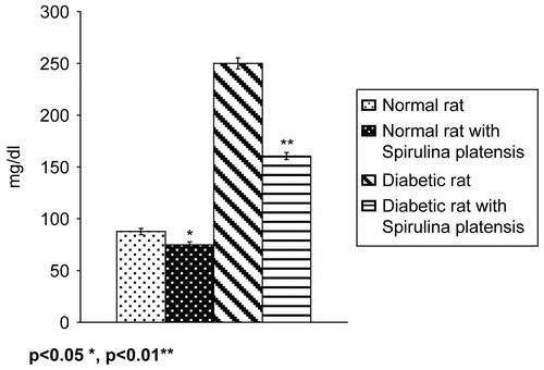 Figure 1.  Effect of marine Spirulina platensis on glucose level. *p < 0.05, **p < 0.01.