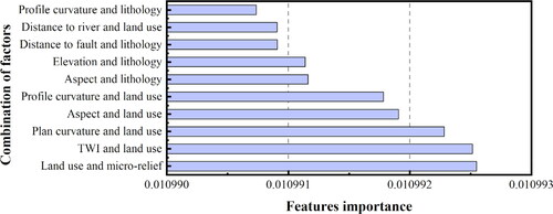 Figure 12. Rank of the top 10 combinations of factors in attention score.