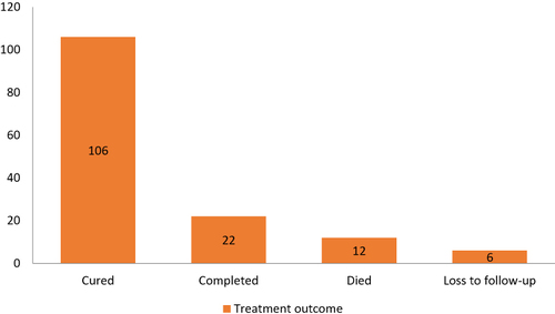 Figure 1 Magnitude of treatment outcome of MDR/RR-TB patients who were on treatment in Dilchora Hospital, Dire Dawa city administration, Eastern Ethiopia (n = 146), 2014–2018.