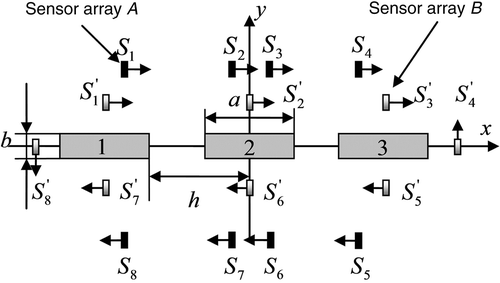 Figure 2. The three phase rectangular conductor system with the proposed configuration for the sensor array. Arrows indicate the sensitivity directions of the sensors. Geometrical dimensions are a = 80 mm, b = 20 mm and h = 80 mm. Sensor coordinates (in mm) of array A are: S1 = (−94, 60), S2 = (−11, 60), S3 = (11, 60), S4 = (94, 60), S5 = (94, −60), S6 = (11, −60), S7 = (−11, −60) and S8 = (−94, −60). Sensor coordinates (in mm) of array B are:  = (−120, 15),  = (0, 15),  (120, 15),  (190, 0),  (120, −15),  (0, −15),  = (−120, −15) and  (−190, 0).