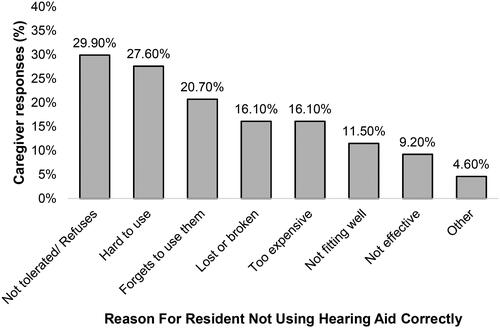 Figure 2. Reasons given for incorrect use of hearing aids by residents with dementia. Note: Open-ended “Other” responses (4.6%) included “mum wouldn’t cope with placing a hearing aid” and “sometimes, even with hearing aids, it is difficult to communicate.”