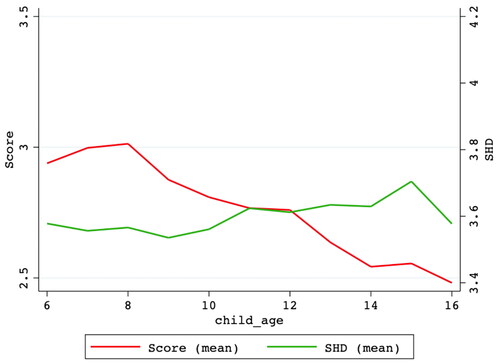 Figure 2. Test scores and study habits and discipline against child ageSource: Authors’ calculation using CFPS data.