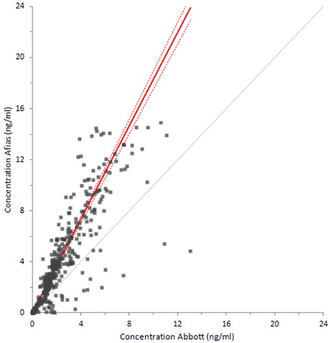 Figure 3. Pearson’s r correlation coefficient to compare AFIAS Tn-I Plus and Abbott ALINITY High Sensitive Troponin-I on 460 clinical samples with values ranging from 0.010 ng/ml to 15 ng/ml.