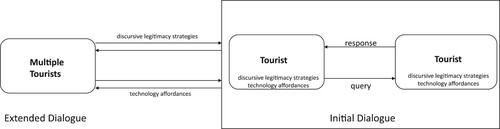 Figure 1. Discursive legitimacy for co-creating online.