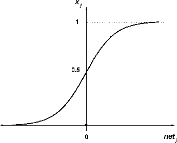 Figure 2. Sigmoidal function for first layer.