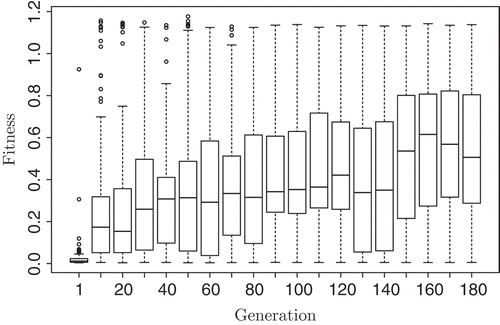 Figure 14. Progress of the best individuals per generation of the n = 6 evolutionary runs. The median fitness of the population is increasing, finally converging to approximate. Fifty percent of the maximum fitness, which is achieved by the best solutions after approximately 10 generations occasionally and after 30 generations on a regular basis.