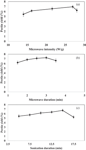 Figure 1. Effect of single factor on pectin yield a) microwave intensity b) microwave duration c) ultrasound duration. Reported data are average values with error bars indicating the standard deviation of three replicates (n = 3).