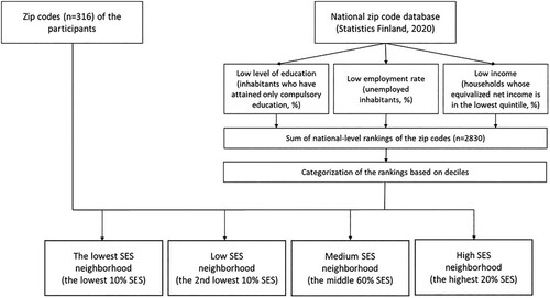 Figure 1. Formation of the Independent Variable Measuring Neighborhood SES.