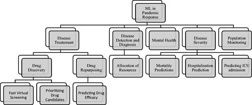 Figure 1. Applications of Machine Learning in Pandemic Response.