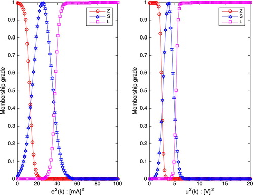 Figure 11. MiFRENc membership functions: experimental system.