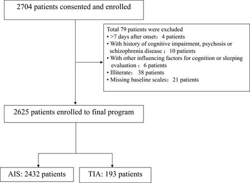 Figure 2 Flow chart of patient enrollment in the study. There were 2704 patients who were screened and consented from 40 participating sites. Finally, a total of 2432 acute ischemic stroke patients were included for this study.