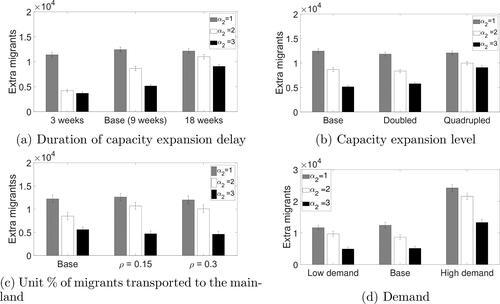 Figure 4. Extra migrants for various costs of overcrowding in the sensitivity tests.