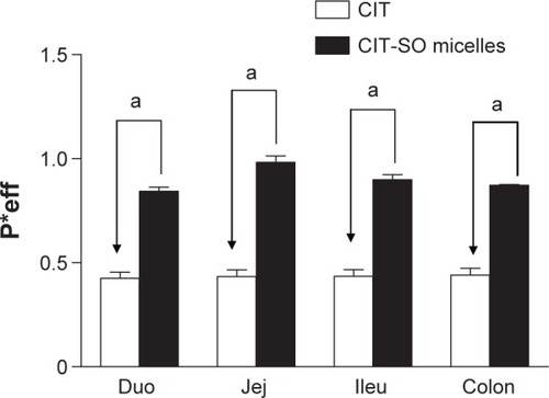 Figure 7 The permeability-coefficient (P*eff) values of CIT and CIT-SO in the duodenum (Duo), jejunum (Jej), ileum (Ileu), and colon.Notes: aP<0.01 compared with CIT-DOC group. Data expressed as means ± standard deviation (n=4).Abbreviations: CIT, circinal–icaritin; SO, suet oil.