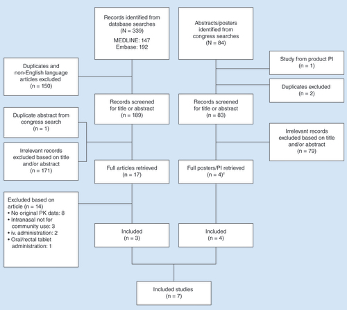 Figure 1. Flow chart of study selection. †One study was initially included in the systematic review based on information presented as a poster [Citation37]; however, this study was published after the search was performed [Citation35].iv.: Intravenous; PI: Prescribing information; PK: Pharmacokinetic.