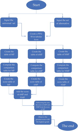 Figure 2. The flowchart of algorithm defined in Section 4.1.