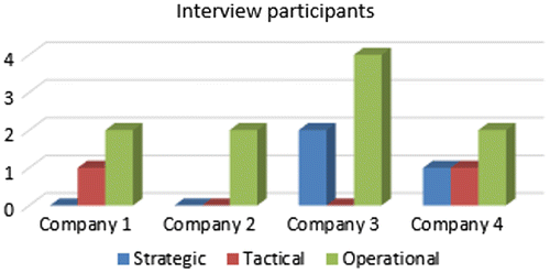 Figure 4. Interview participants’ profile.