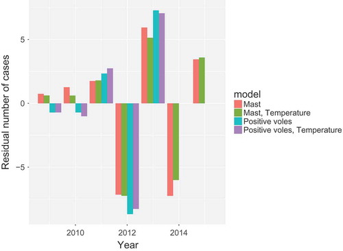 Figure 5. Residuals between model prediction and actual human cases, aggregated by year. Coloured bars indicate the different models. Models depending on vole abundance can only predict up to year 2013 due to data unavailability.