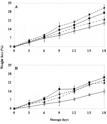 Figure 3. Weight loss in wild tomatoes (a) and genetically modified tomatoes (b) with hot water treatment at 40°C for 18 days. Control (Display full size), 10 seconds (Display full size), 20 seconds (Display full size) and 30 seconds (Display full size).Figura 3. Pérdida de peso en tomates silvestres (a) y tomates modificados genéticamente (b) con tratamiento de agua caliente a 40°C durante 18 días. Testigo (Display full size), 10 segundos (Display full size), 20 segundos (Display full size) y 30 segundos (Display full size).