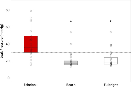 Figure 5 Boxplot of colon fluid leak pressures for Echelon+ TBGST, Reach Anzhi and Fulbright Lunar staplers. Dotted lines represent target minimum values of 30 mmHg. Circles represent individual points, whereas those with a cross show statistical outliers. Asterisks represent a significant difference versus Echelon+ TBGST.