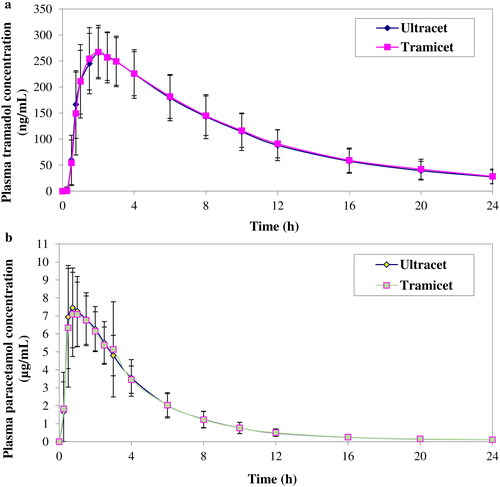 Figure 5. The mean plasma of (a) tramadol and (b) paracetamol concentration-time profiles of Ultracet tablet and Tramicet F.C. tablet.