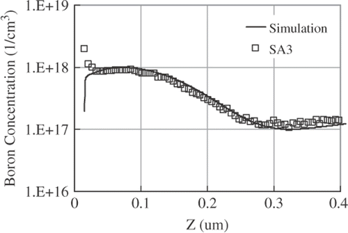 Figure 4. SIMS profile of SA3 sample and calibrated simulation result near Si/SiO2 interface.
