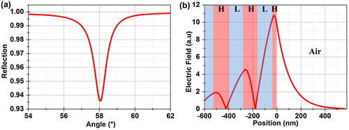 Figure 3. (a) Calculated reflection response for a structure having five layers of TiO2 and SiO2 layers for operation at 550 nm wavelengths. Air was assumed above the surface for these calculations. The angles are quoted with respect to the surface normal in the BK7 substrate. (b) Calculated field distribution at resonance. High and low index layers are marked by H and L respectively.