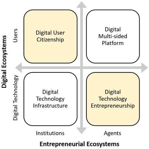 Figure 1. Platform-based ecosystem. Source: (Song Citation2019) p.576.