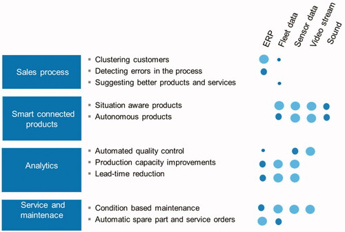 Figure 9. Matching business processes, potential use cases and data sources connected for AI implementations.