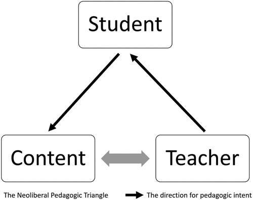 Figure 1. The neoliberal pedagogic triangle → the direction for pedagogic intent.