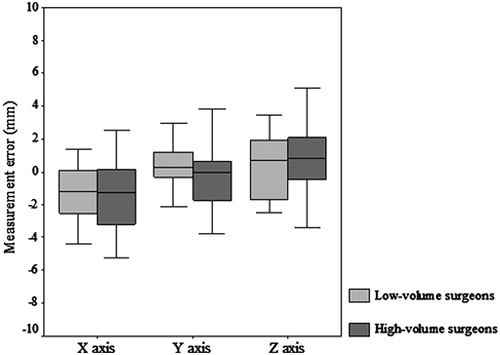 Figure 5. Box-plots showing differences in postoperative measurement from the intraoperative record for spatial position of the cup. No significant differences were apparent between the two groups.