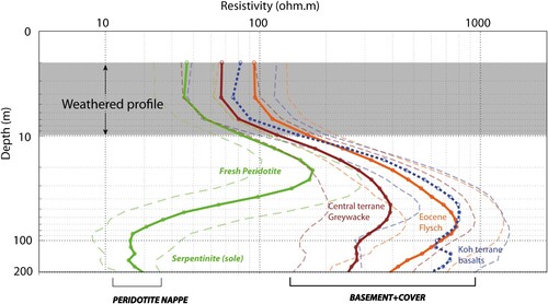 Figure 9. Average resistivity soundings for each geological unit. Dashed lines represent the first and the third quartiles. Numbers of soundings: 1542 into Eocene Flysch; 596 into Koh basalts; 2001 into central terrane grauwacke and 916 into peridotite.