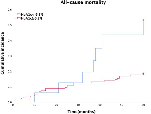 Figure 4 The cumulative incidence of all-cause mortality by HbA1c level.